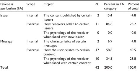 Misinformation about fake news: A systematic critical review of 